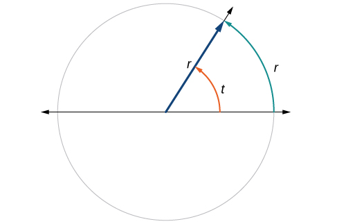 Ilustración de un círculo con ángulo t, radio r, y un arco de r.