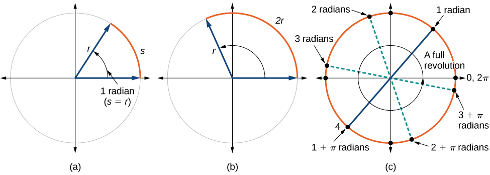 Three side-by-side graphs of circles. First graph has a circle with radius r and arc s, with equivalence between r and s. The second graph shows a circle with radius r and an arc of length 2r. The third graph shows a circle with a full revolution, showing 6.28 radians.