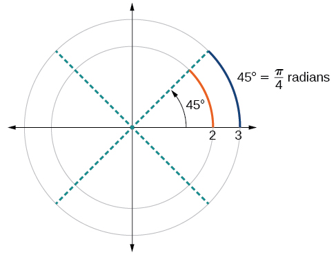 Gráfica de un círculo con un ángulo de 45 grados y una etiqueta para pi/4 radianes.