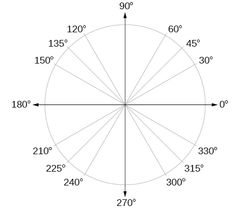 Una gráfica de un círculo con ángulos de 0, 30, 45, 60, 90, 120, 135, 150, 180, 210, 225, 240, 270, 300, 315 y 330 grados.
