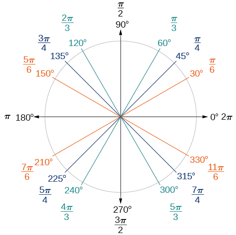 Una gráfica de un círculo con ángulos de 0, 30, 45, 60, 90, 120, 135, 150, 180, 210, 225, 240, 270, 300, 315 y 330 grados. La gráfica también muestra la cantidad equivalente de radianes por cada ángulo de grados. Por ejemplo, 30 grados es igual a pi/6 radianes.