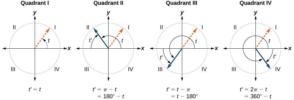 Four side-by-side graphs. First graph shows an angle of t in quadrant 1 in its normal position. Second graph shows an angle of t in quadrant 2 due to a rotation of pi minus t. Third graph shows an angle of t in quadrant 3 due to a rotation of t minus pi. Fourth graph shows an angle of t in quadrant 4 due to a rotation of two pi minus t.