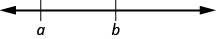 The figure shows a horizontal number line that begins with the letter a on the left then the letter b to its right.