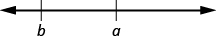 The figure shows a horizontal number line that begins with the letter b on the left then the letter a to its right.
