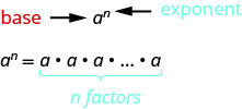 At the top of the image is the letter a with the letter n, in superscript, to the right of the a. The letter a is labeled as “base” and the letter n is labeled as “exponent”. Below this is the letter a with the letter n, in superscript, to the right of the a set equal to n factors of a.