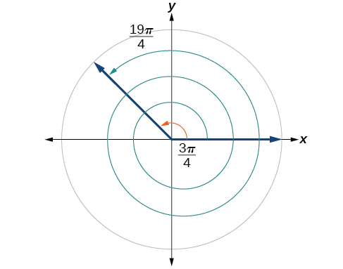 A graph showing a circle and the equivalence between angles of 3pi/4 radians and 19pi/4 radians.  The 19pi/4 makes two full rotations before ending in the same place as the 3pi/4. 