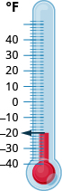 Esta figura es un termómetro escalado en grados Fahrenheit. El termómetro tiene una lectura de 20 grados.