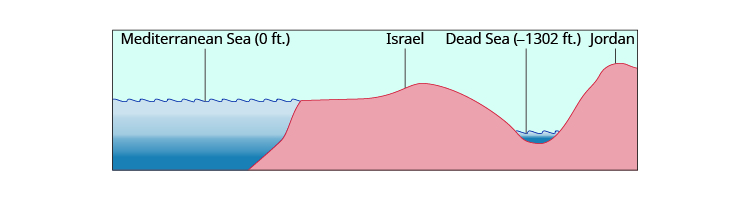 Esta figura es un dibujo de una vista lateral de la costa de Israel, mostrando diferentes elevaciones. El Mar Mediterráneo está etiquetado 0 pies de elevación y el Mar Muerto está etiquetado como negativo 1302 pies de elevación. El país de Jordania también está etiquetado en la figura.