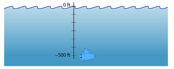 Esta figura es un dibujo de un submarino bajo el agua. En el agua también hay una línea numérica vertical, escalada en pies. La línea numérica tiene 0 pies en la superficie y menos 500 pies por debajo del agua donde se encuentra el submarino.