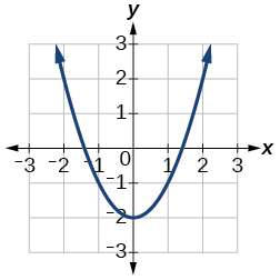 Gráfico de uma parábola.
