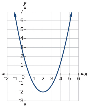 Graphe d'une parabole.