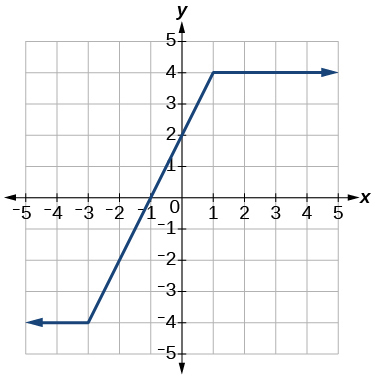 Gráfico de uma função.