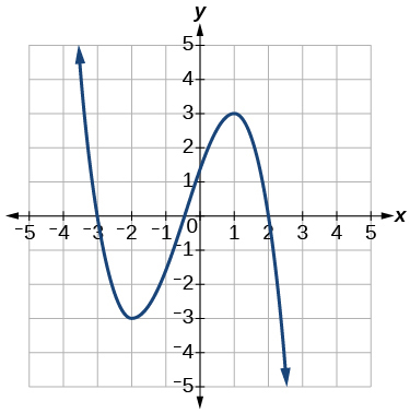 Gráfico de uma função cúbica.