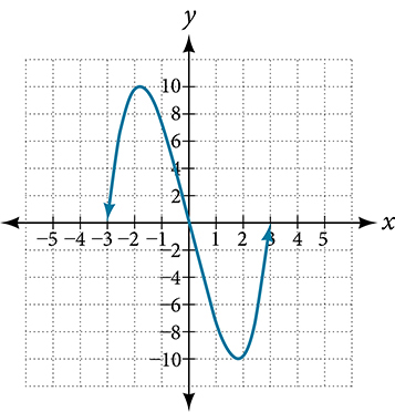 Gráfica de una función cúbica.