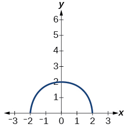 Grafu ya f (x)