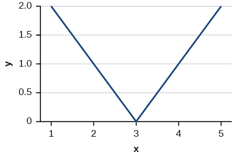 Gráfico de uma função absoluta.