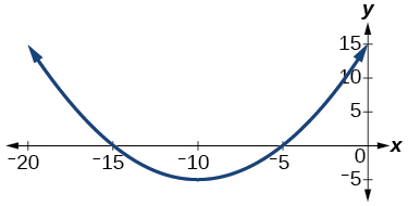 Grafu ya parabola.