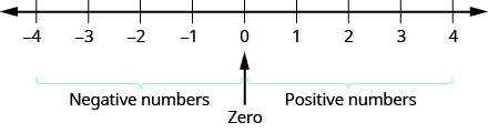 Esta cifra es una recta numérica con 0 en el medio. Entonces, el escalado tiene números positivos 1 a 4 a la derecha de 0 y números negativos, negativo 1 a negativo 4 a la izquierda de 0.