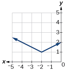 Gráfico de f (x).