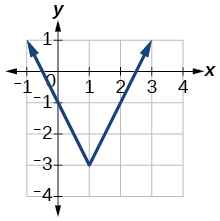 Grafu ya f (x).