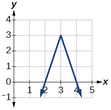 Grafu ya f (x).