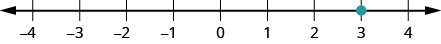 Esta cifra es una recta numérica escalada del 4 al 4 negativo, con el punto 3 etiquetado con un punto.