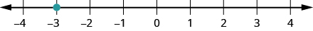 This figure is a number line scaled from negative 4 to 4, with the point negative 3 labeled with a dot.