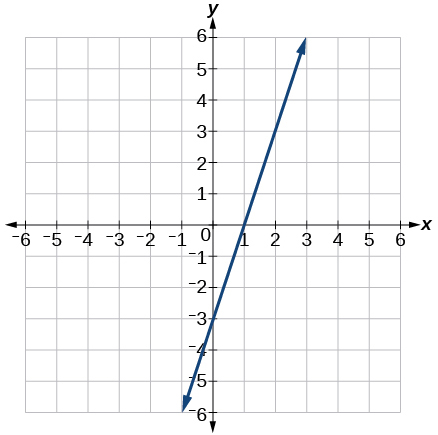 Esta es una gráfica de una línea creciente con una intercepción y de -3 e intercepción x de 1 en un plano de coordenadas x, y. Los ejes x e y varían de -6 a 6.