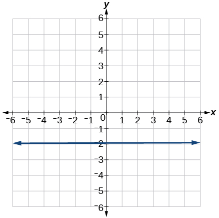 Esta es una gráfica de una línea con una intercepción y de -2 y sin intercepciones x en un plano de coordenadas x, y. El rango de los ejes x e y de -6 a 6