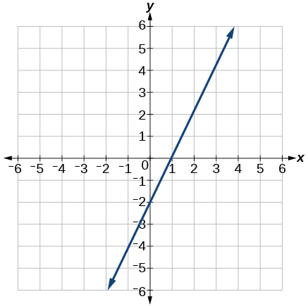 Este é um gráfico de uma linha com intercepto y de -2 e intercepto x de 1 em um plano de coordenadas x, y. Os eixos x e y variam de -6 a 6.