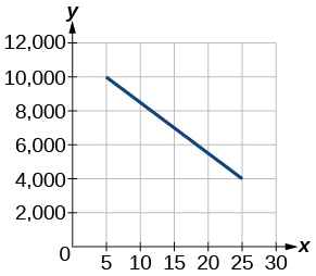 Grafu hii inaonyesha faida kuanzia mwaka 1985 saa $10,000 na kuishia katika 2005 kwa $4,000. Mhimili wa x-axis kati ya 0 hadi 30 katika vipindi vya 5 na y -axis huenda kutoka 0 hadi 12,000 katika vipindi vya 2,000.