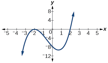 Graphe d'un polynôme de degrés impairs avec deux points de retournement.