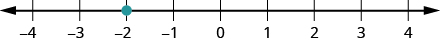 Esta cifra es una línea numérica escalada de 4 a 4 negativo, con el punto negativo 2 etiquetado con un punto.