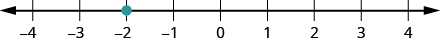 This figure is a number line scaled from negative 4 to 4, with the point negative 2 labeled with a dot.