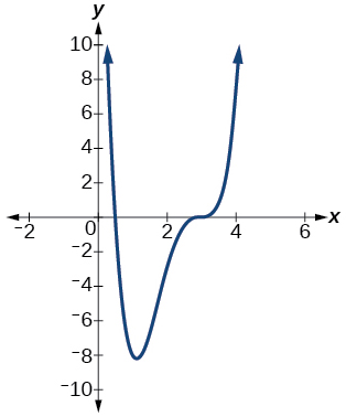 Graphe d'un polynôme de degrés pairs avec deux points de retournement.