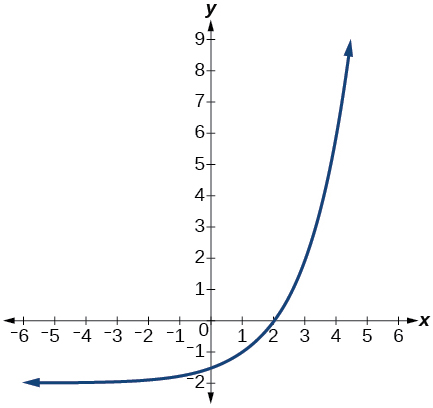 Graph of f(x)=2^x