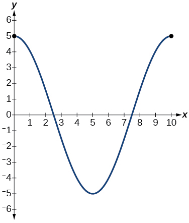 Graphe d'une fonction consine sur une période. Reproduit graphiquement sur le domaine de [0,10]. La plage est de [-5,5].