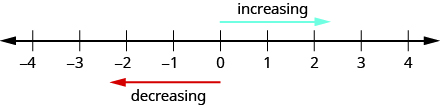Esta cifra es una línea numérica. Por encima de la recta numérica hay una flecha apuntando a la derecha etiquetada como creciente. Debajo de la recta numérica hay una flecha que apunta a la izquierda etiquetada como decreciente.
