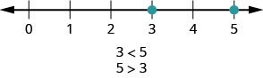 Esta cifra es una recta numérica con los puntos 3 y 5 etiquetados con puntos. Debajo de la línea numérica se encuentran los estados 3 es menor que 5 y 5 es mayor que 3.
