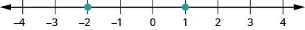 Esta cifra es una recta numérica con puntos negativos 2 y 1 etiquetados con puntos.