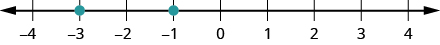 Esta cifra es una recta numérica con puntos negativos 3 y negativos 1 etiquetados con puntos.