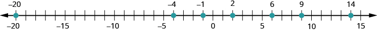Esta cifra es una recta numérica con puntos negativos 20, negativos 4, negativos 1, 2, 6, 9 y 14 etiquetados con puntos.
