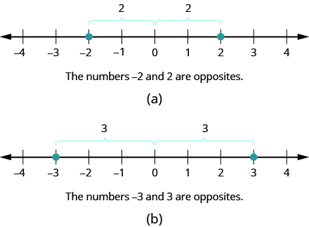 This figure shows two number lines. The first has points negative 2 and positive 2 labeled. Below the first line the statement is the numbers negative 2 and 2 are opposites. The second number line has the points negative 3 and 3 labeled. Below the number line is the statement negative 3 and 3 are opposites.