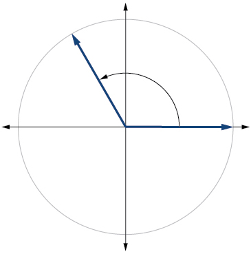 Graph of a circle with a 2pi/3 radians angle inscribed.