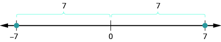 This figure is a number line. The points negative 7 and 7 are labeled. Above the line it is shown the distance from 0 to negative 7 and the distance from 0 to 7 are both 7.