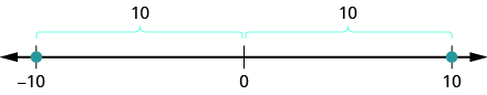 Esta cifra es una línea numérica. Se etiquetan los puntos negativos 10 y 10. Por encima de la línea se muestra la distancia de 0 a negativo 10 y la distancia de 0 a 10 son ambas 10.