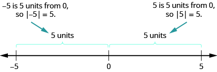 This figure is a number line. The points negative 5 and 5 are labeled. Above the number line the distance from negative 5 to 0 is labeled as 5 units. Also above the number line the distance from 0 to 5 is labeled as 5 units.