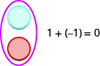 Esta figura tiene un círculo azul sobre un círculo rojo. Al lado de ellos está la sentencia 1 más negativo 1 es igual a 0.