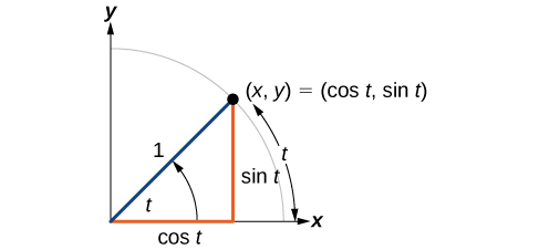 Ilustración de un ángulo t, con longitud de lado terminal igual a 1, y un arco creado por ángulo con longitud t. El lado terminal del ángulo cruza el círculo en el punto (x, y), que es equivalente a (cos t, sin t).
