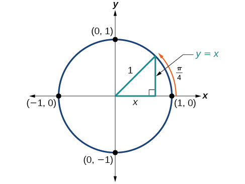Gráfica de círculo con ángulo pi/4 inscrito y un radio de 1.